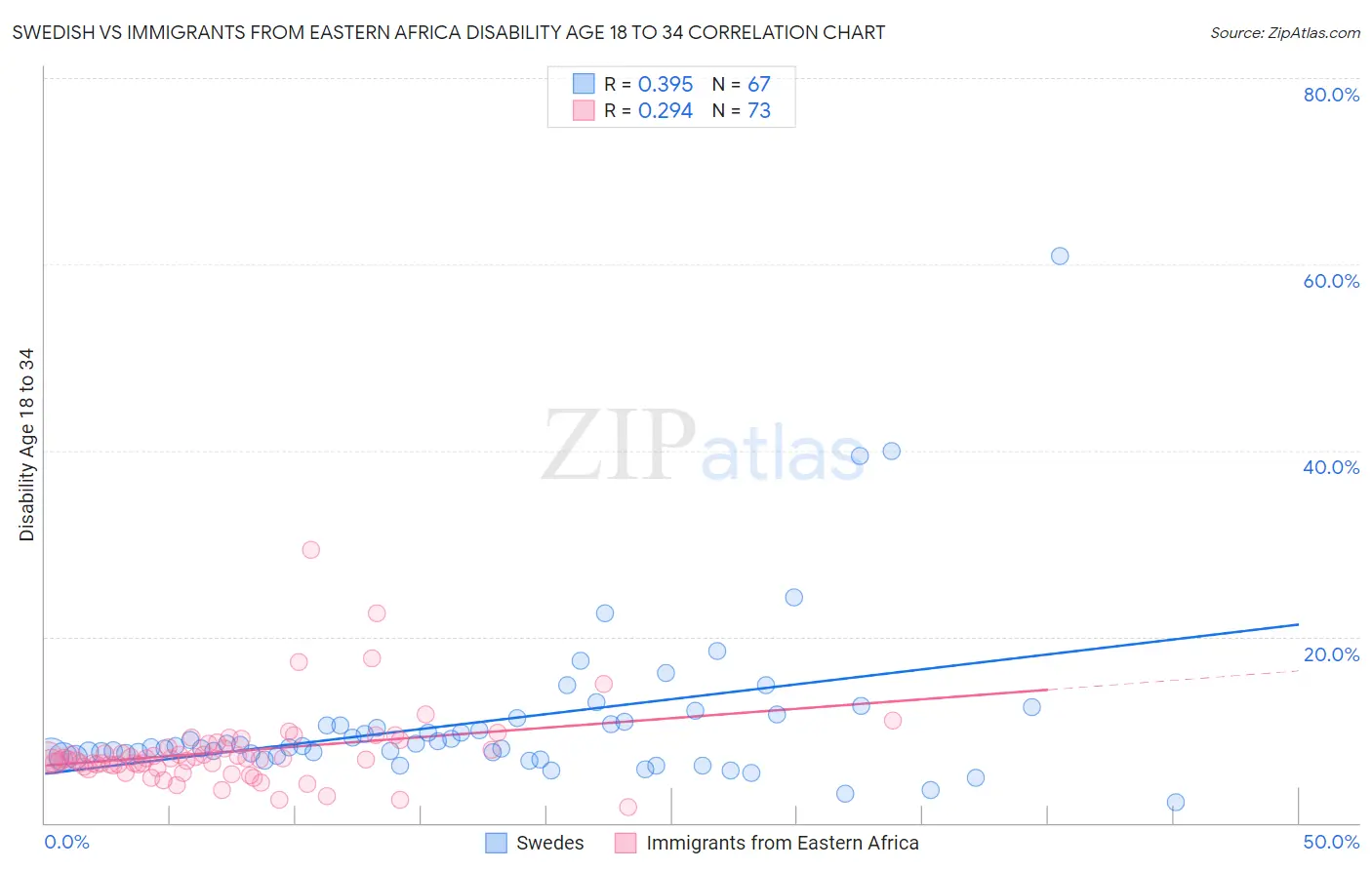 Swedish vs Immigrants from Eastern Africa Disability Age 18 to 34