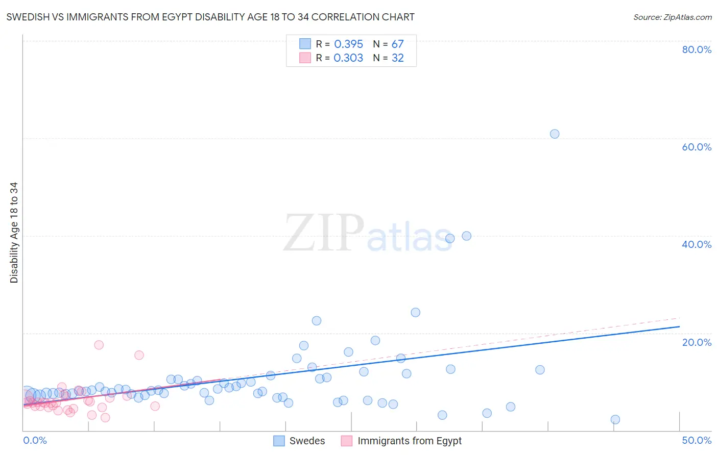 Swedish vs Immigrants from Egypt Disability Age 18 to 34