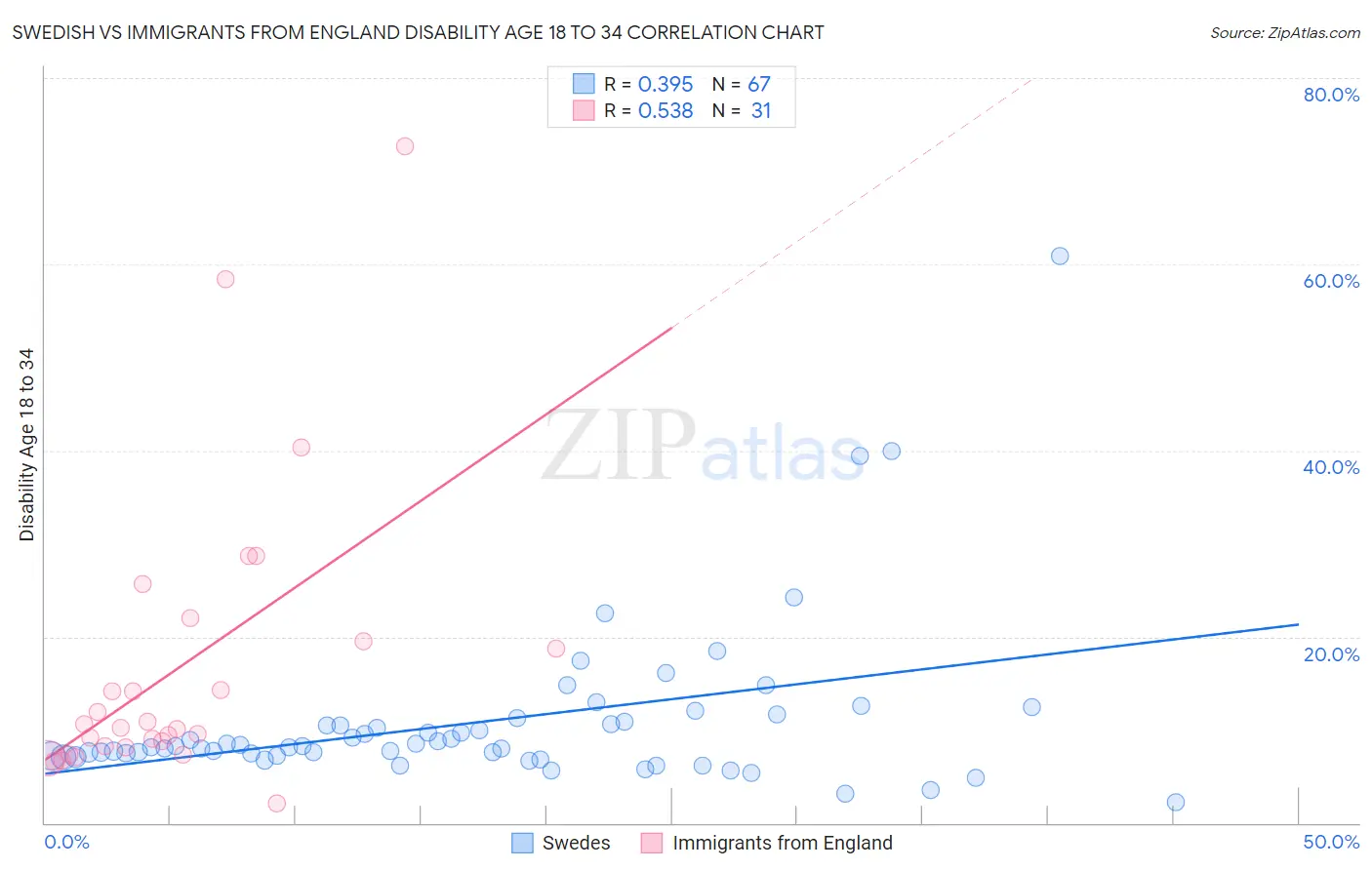 Swedish vs Immigrants from England Disability Age 18 to 34