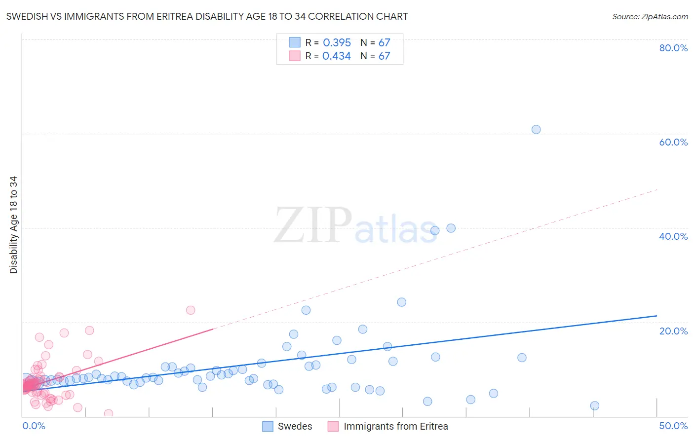 Swedish vs Immigrants from Eritrea Disability Age 18 to 34