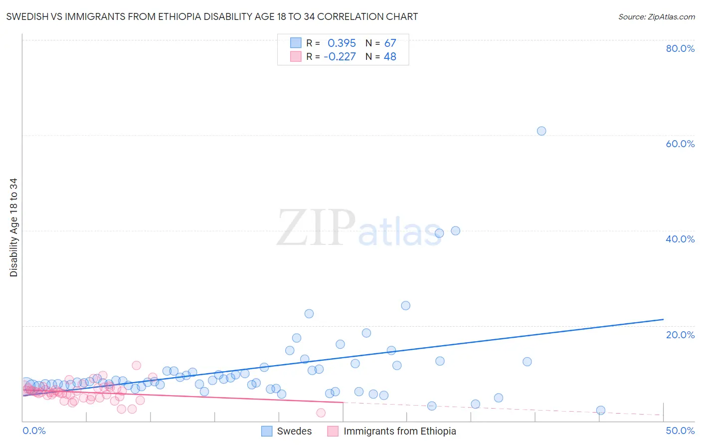 Swedish vs Immigrants from Ethiopia Disability Age 18 to 34