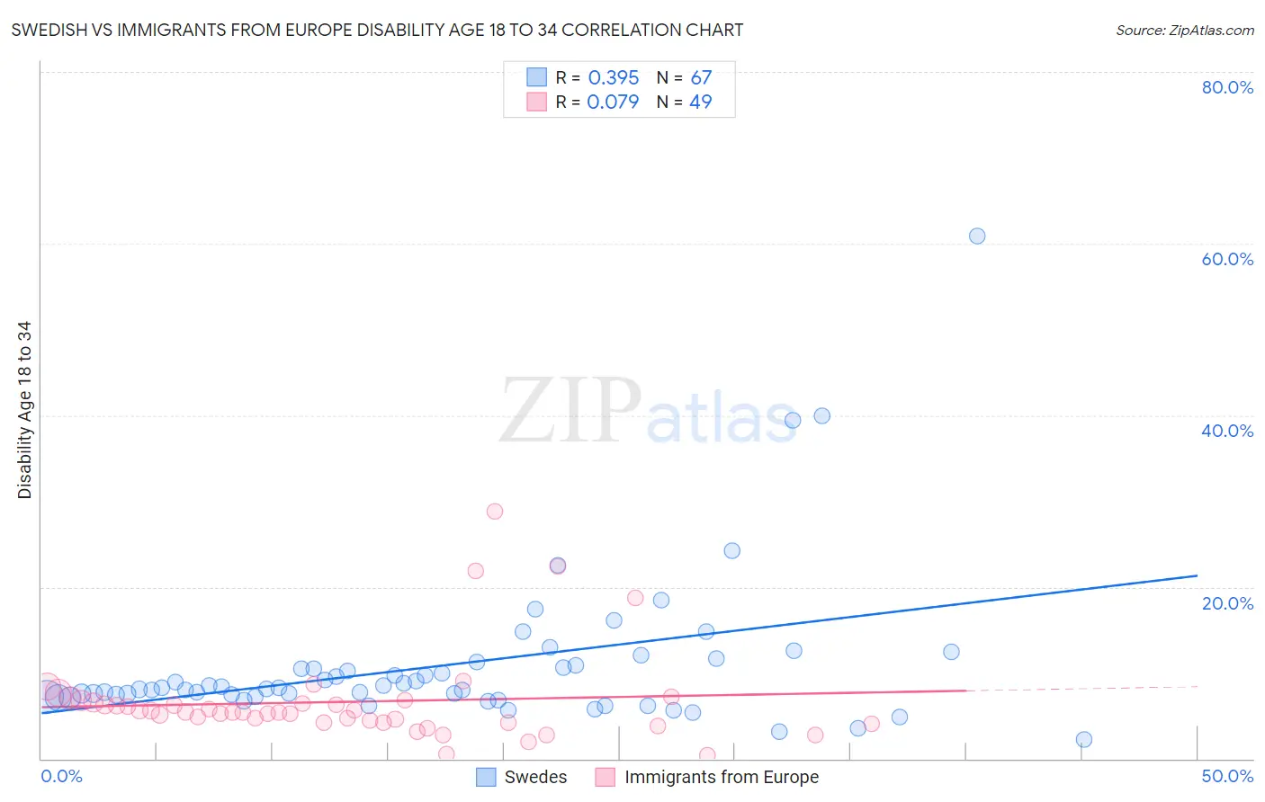 Swedish vs Immigrants from Europe Disability Age 18 to 34