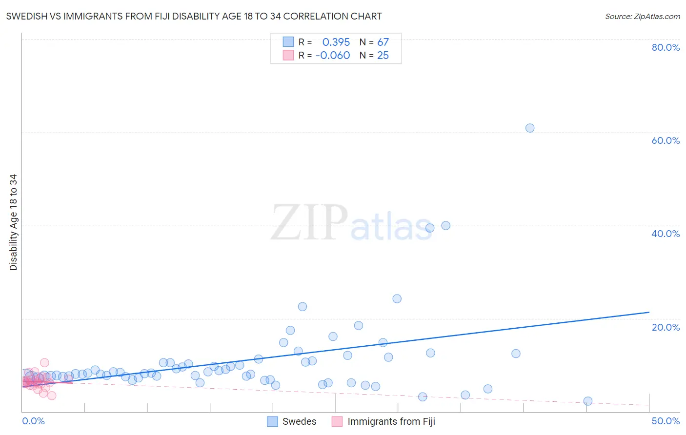 Swedish vs Immigrants from Fiji Disability Age 18 to 34