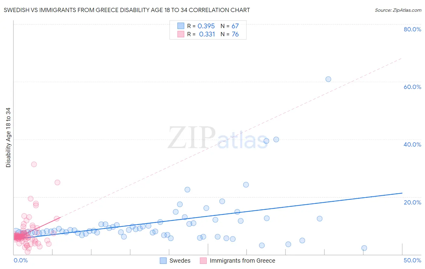 Swedish vs Immigrants from Greece Disability Age 18 to 34