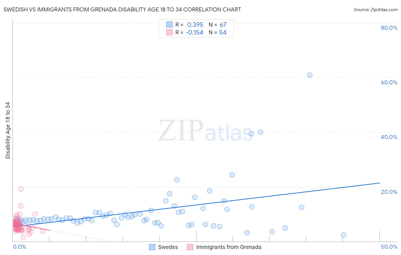 Swedish vs Immigrants from Grenada Disability Age 18 to 34