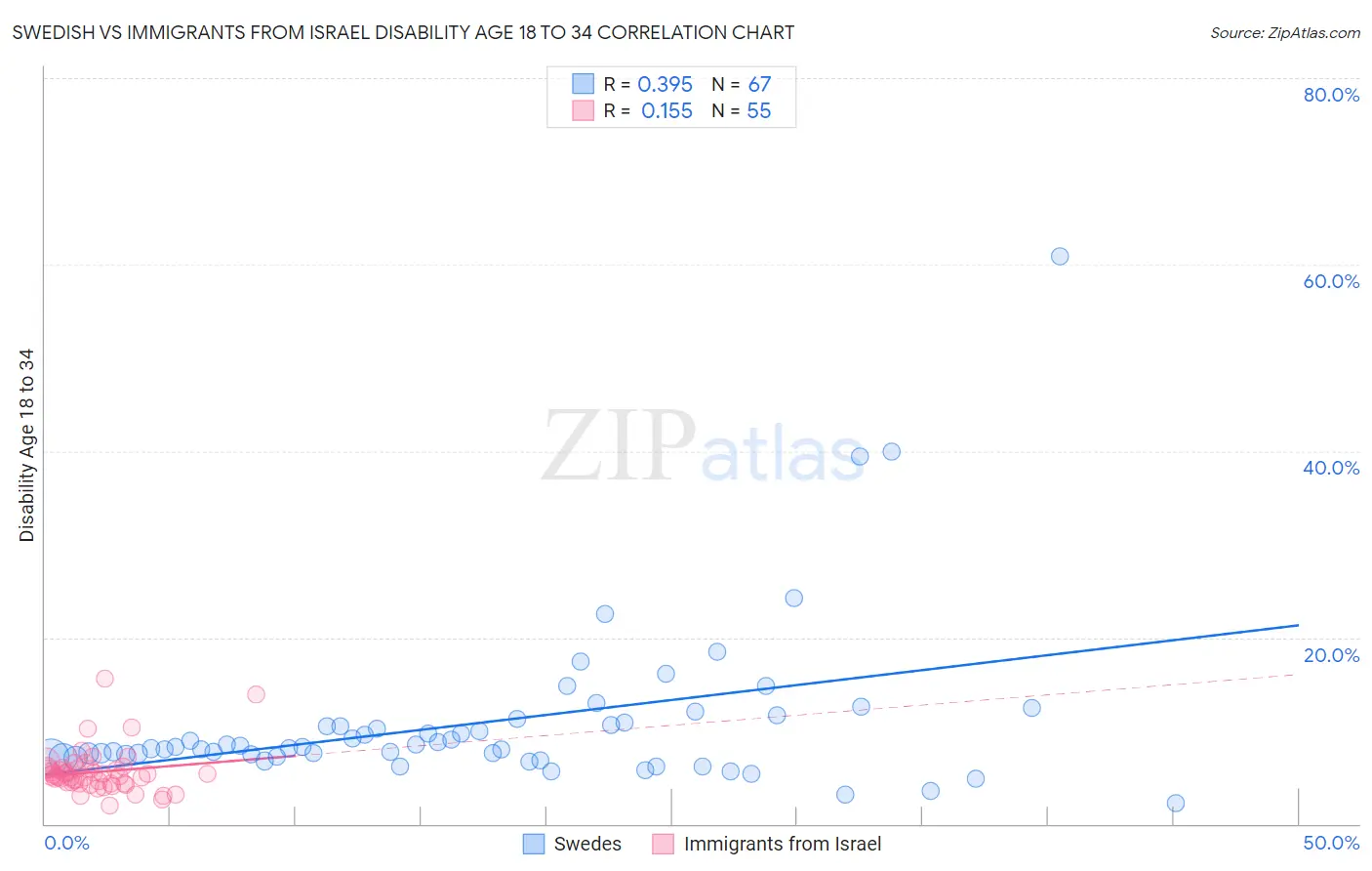 Swedish vs Immigrants from Israel Disability Age 18 to 34