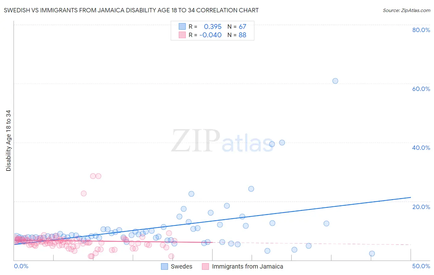 Swedish vs Immigrants from Jamaica Disability Age 18 to 34