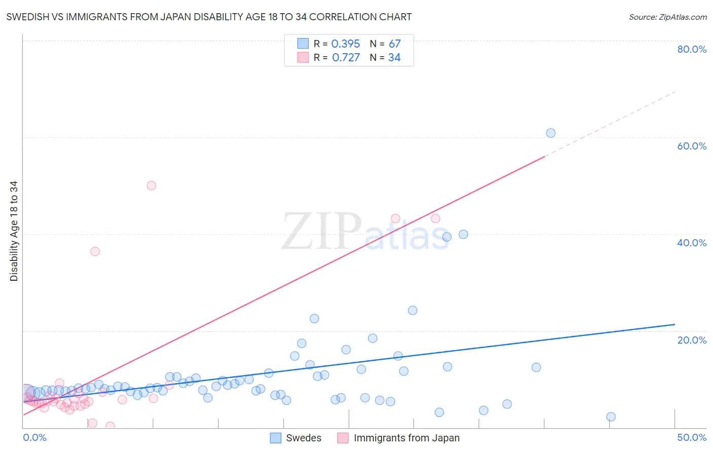 Swedish vs Immigrants from Japan Disability Age 18 to 34