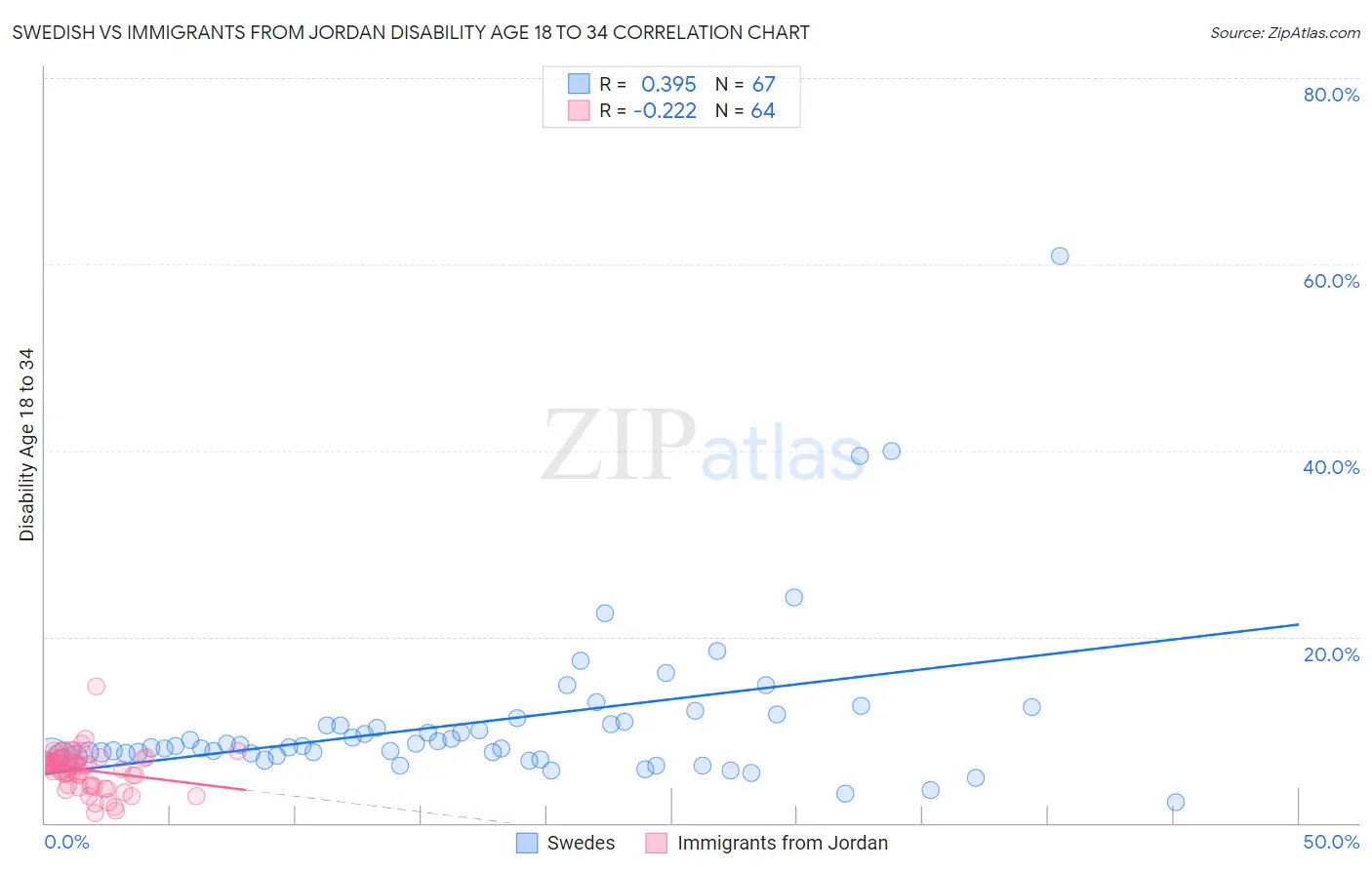 Swedish vs Immigrants from Jordan Disability Age 18 to 34