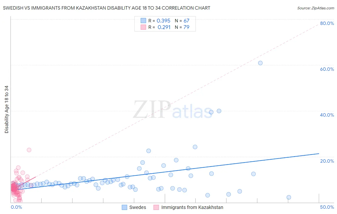 Swedish vs Immigrants from Kazakhstan Disability Age 18 to 34