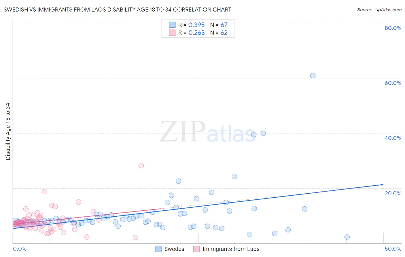 Swedish vs Immigrants from Laos Disability Age 18 to 34