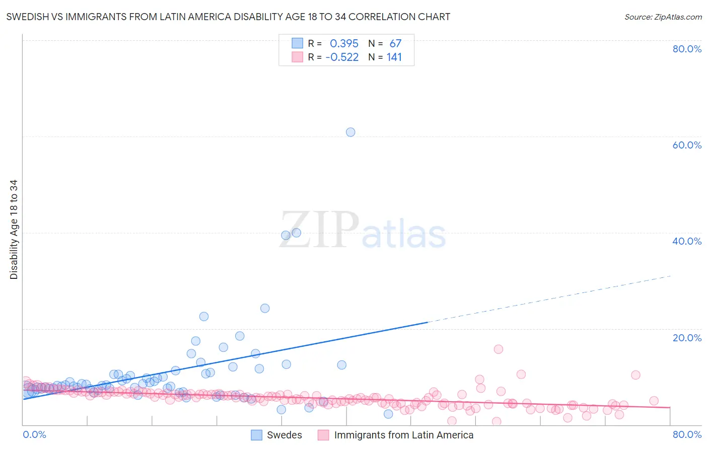 Swedish vs Immigrants from Latin America Disability Age 18 to 34