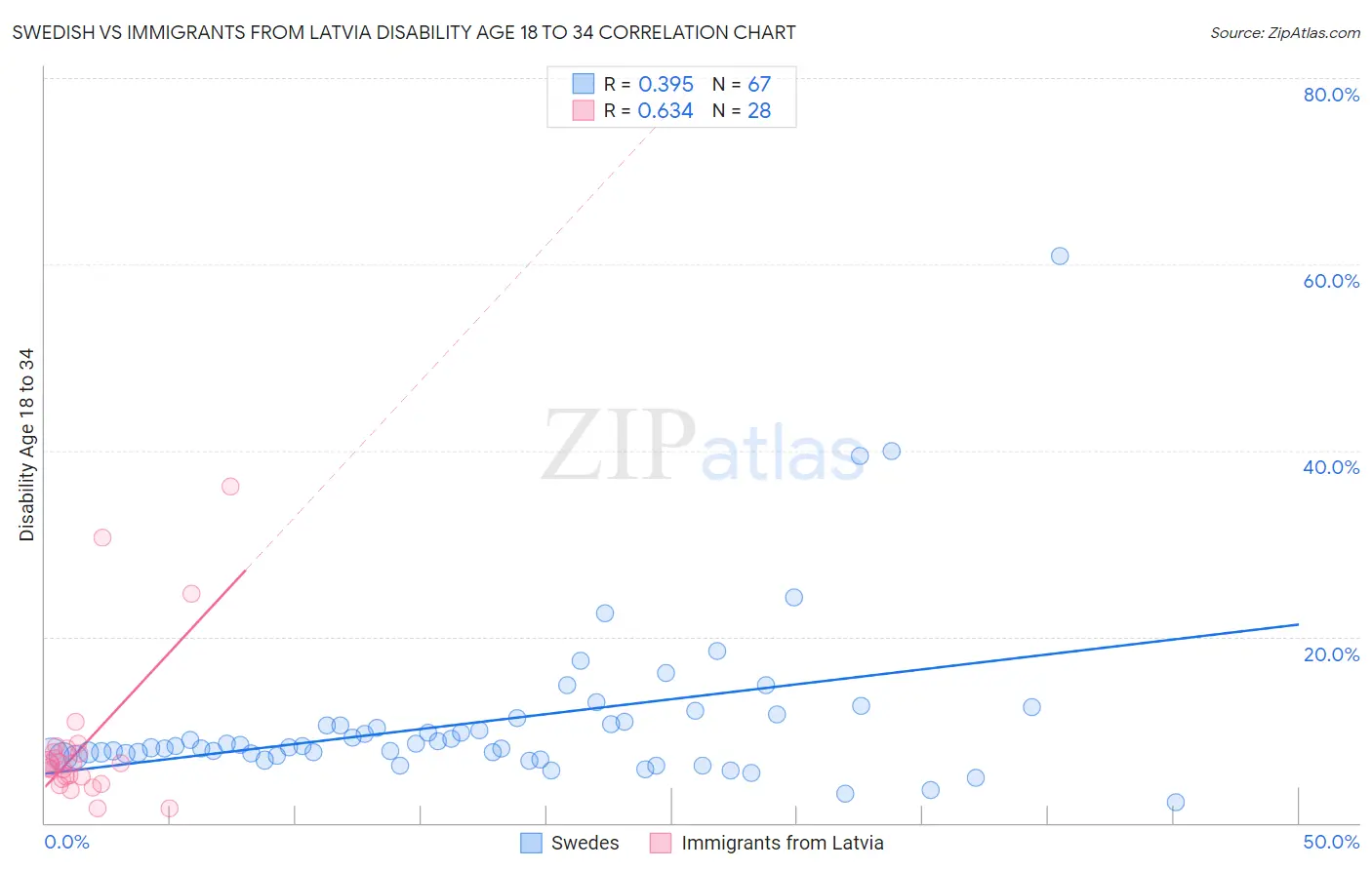 Swedish vs Immigrants from Latvia Disability Age 18 to 34