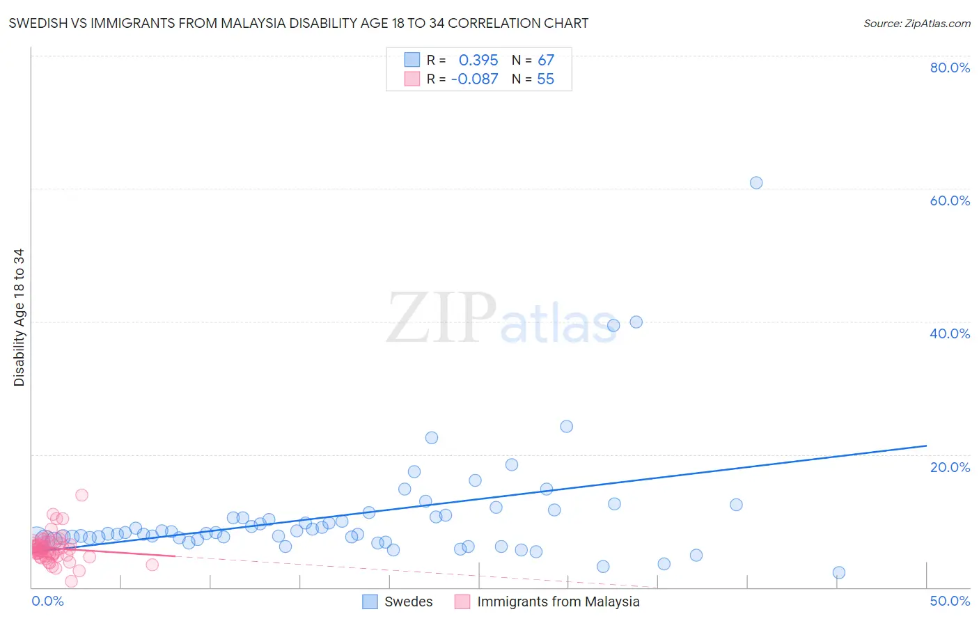 Swedish vs Immigrants from Malaysia Disability Age 18 to 34