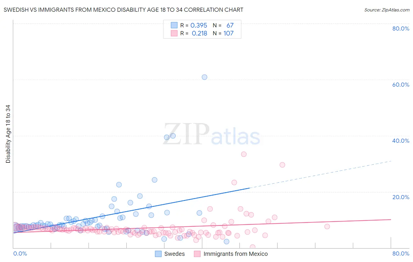 Swedish vs Immigrants from Mexico Disability Age 18 to 34