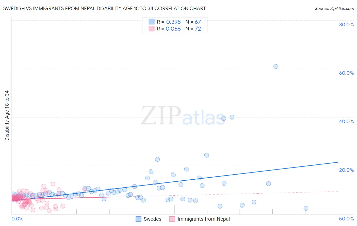 Swedish vs Immigrants from Nepal Disability Age 18 to 34