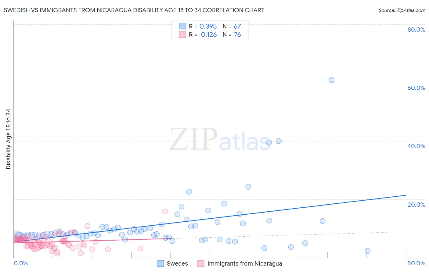 Swedish vs Immigrants from Nicaragua Disability Age 18 to 34