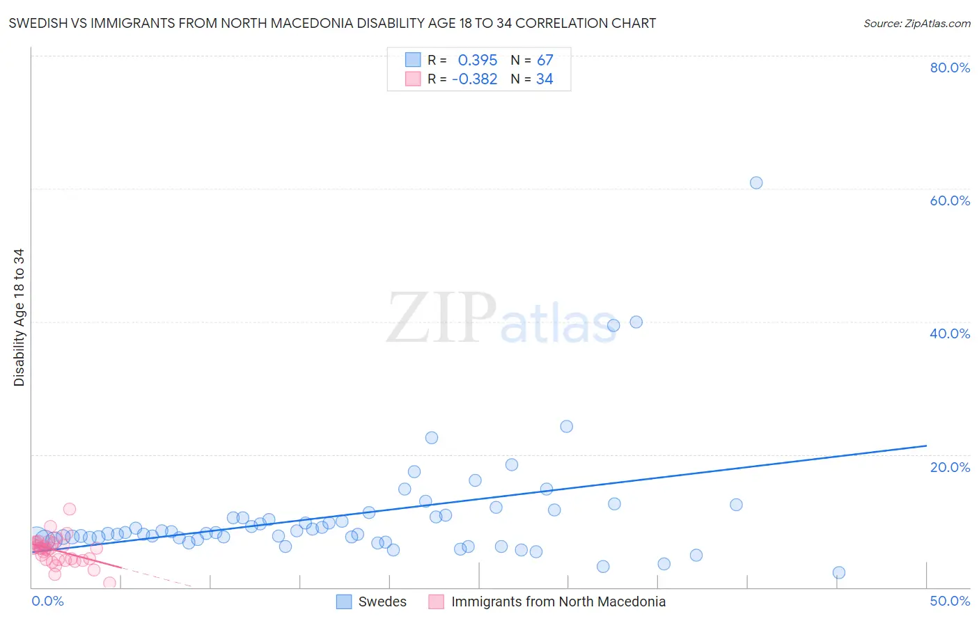 Swedish vs Immigrants from North Macedonia Disability Age 18 to 34