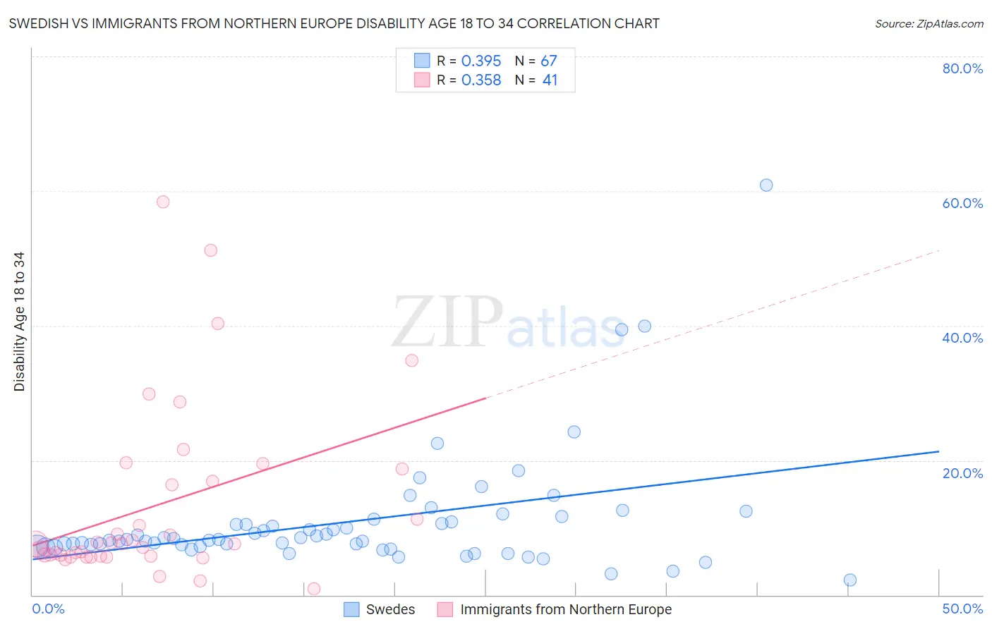 Swedish vs Immigrants from Northern Europe Disability Age 18 to 34