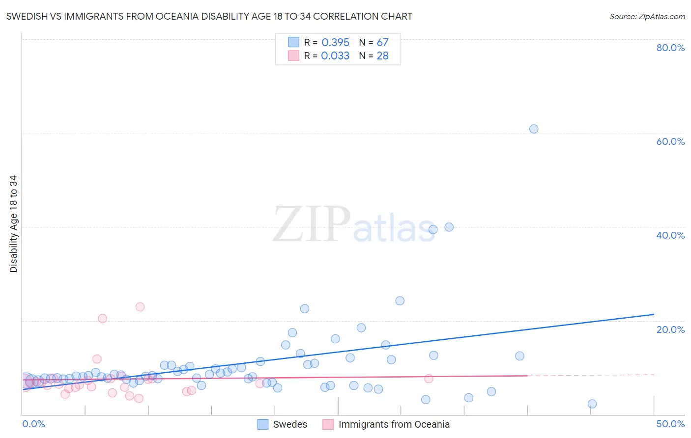 Swedish vs Immigrants from Oceania Disability Age 18 to 34