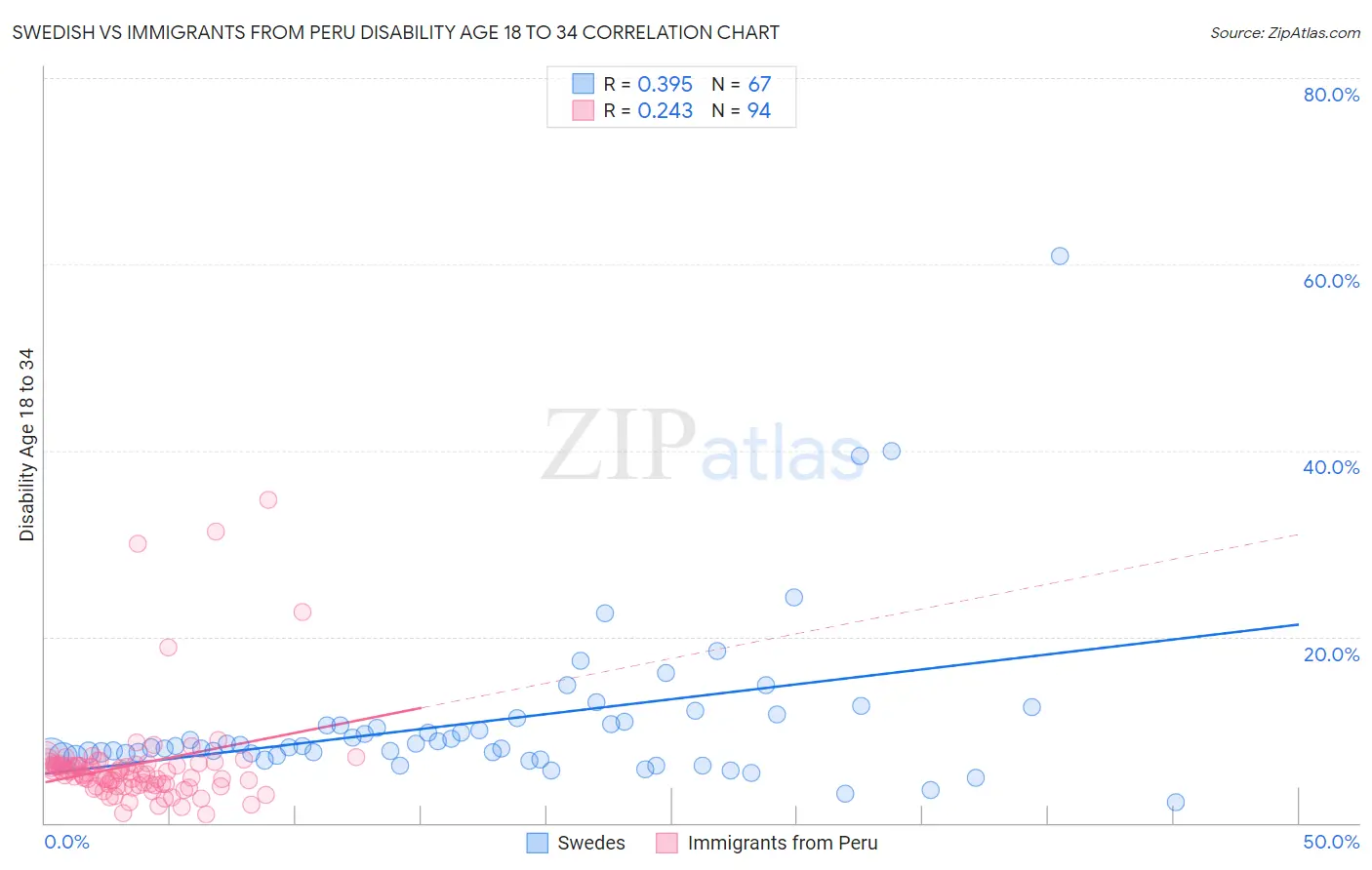 Swedish vs Immigrants from Peru Disability Age 18 to 34