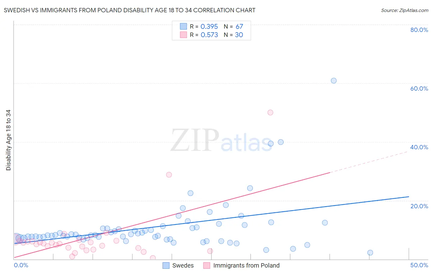 Swedish vs Immigrants from Poland Disability Age 18 to 34