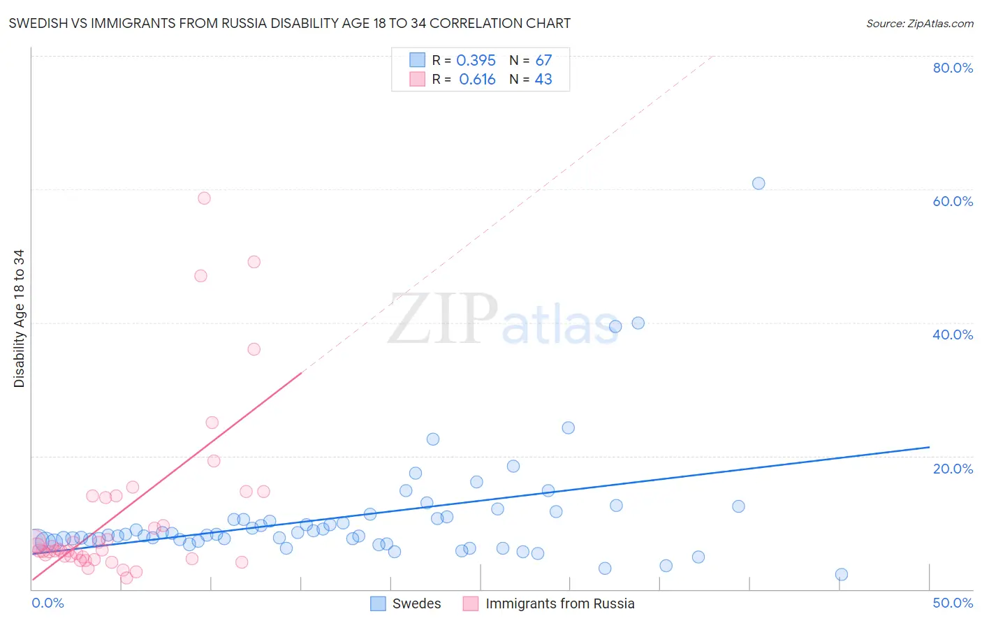 Swedish vs Immigrants from Russia Disability Age 18 to 34