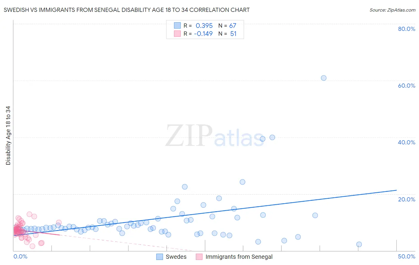 Swedish vs Immigrants from Senegal Disability Age 18 to 34