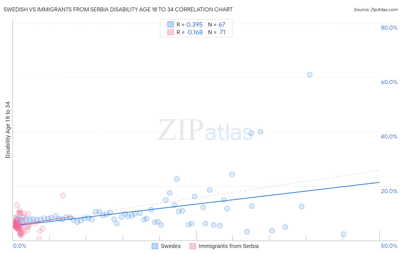 Swedish vs Immigrants from Serbia Disability Age 18 to 34