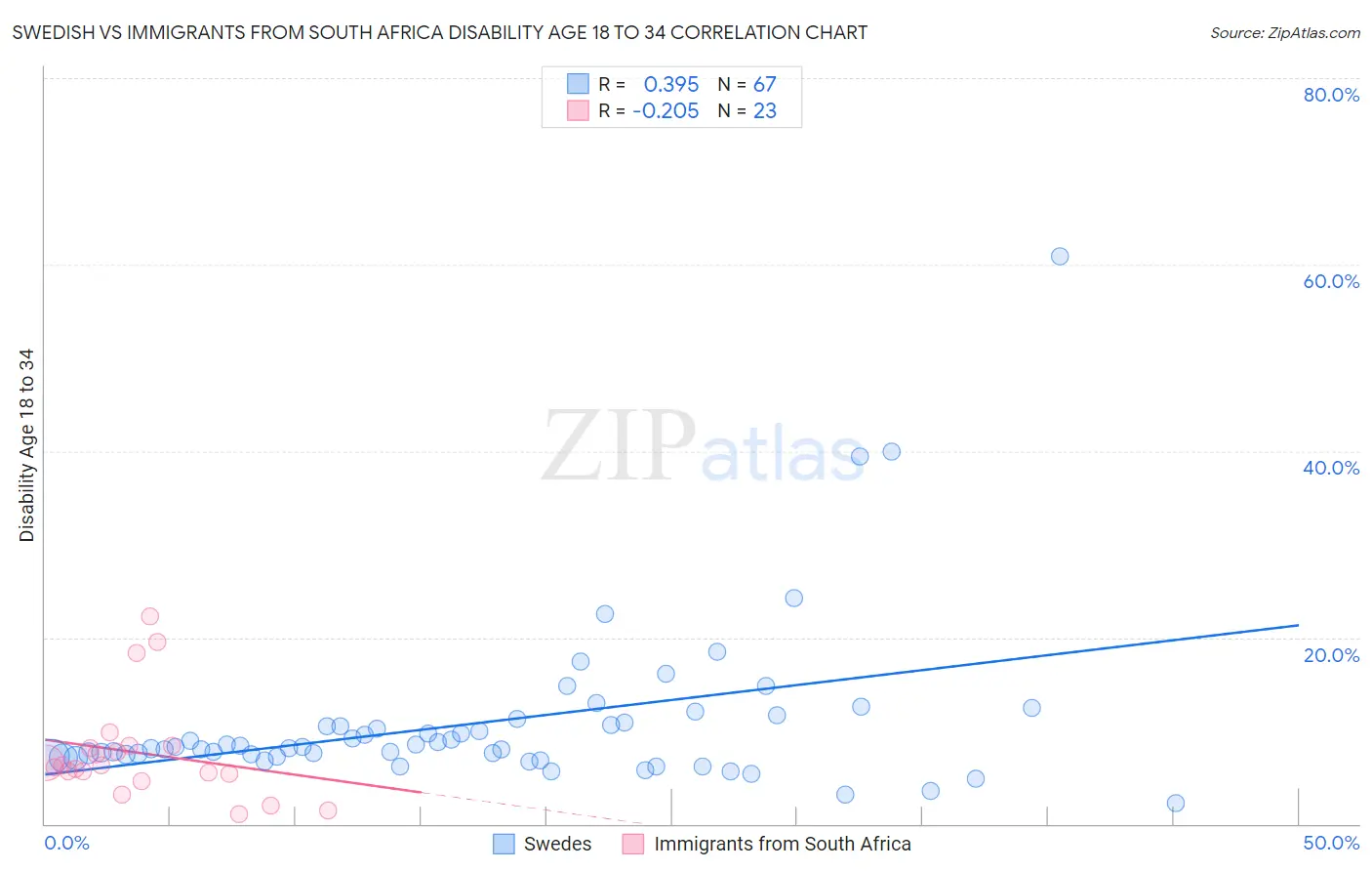 Swedish vs Immigrants from South Africa Disability Age 18 to 34
