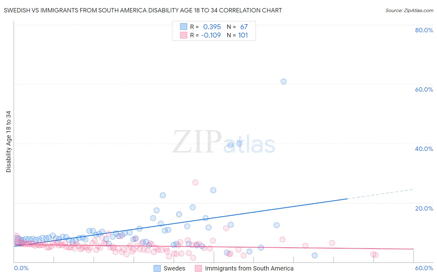Swedish vs Immigrants from South America Disability Age 18 to 34