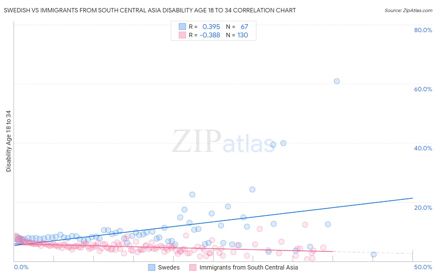Swedish vs Immigrants from South Central Asia Disability Age 18 to 34
