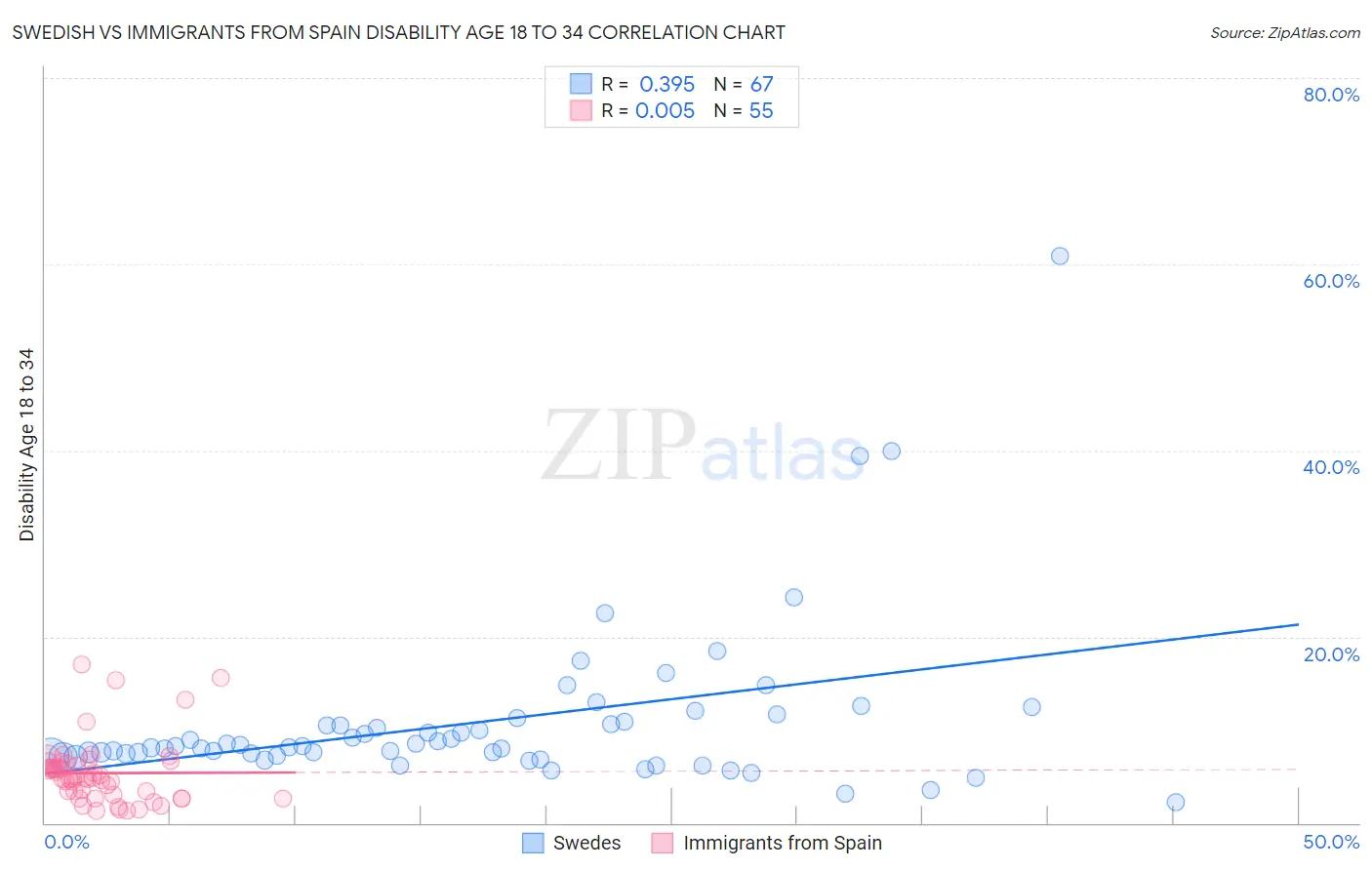 Swedish vs Immigrants from Spain Disability Age 18 to 34