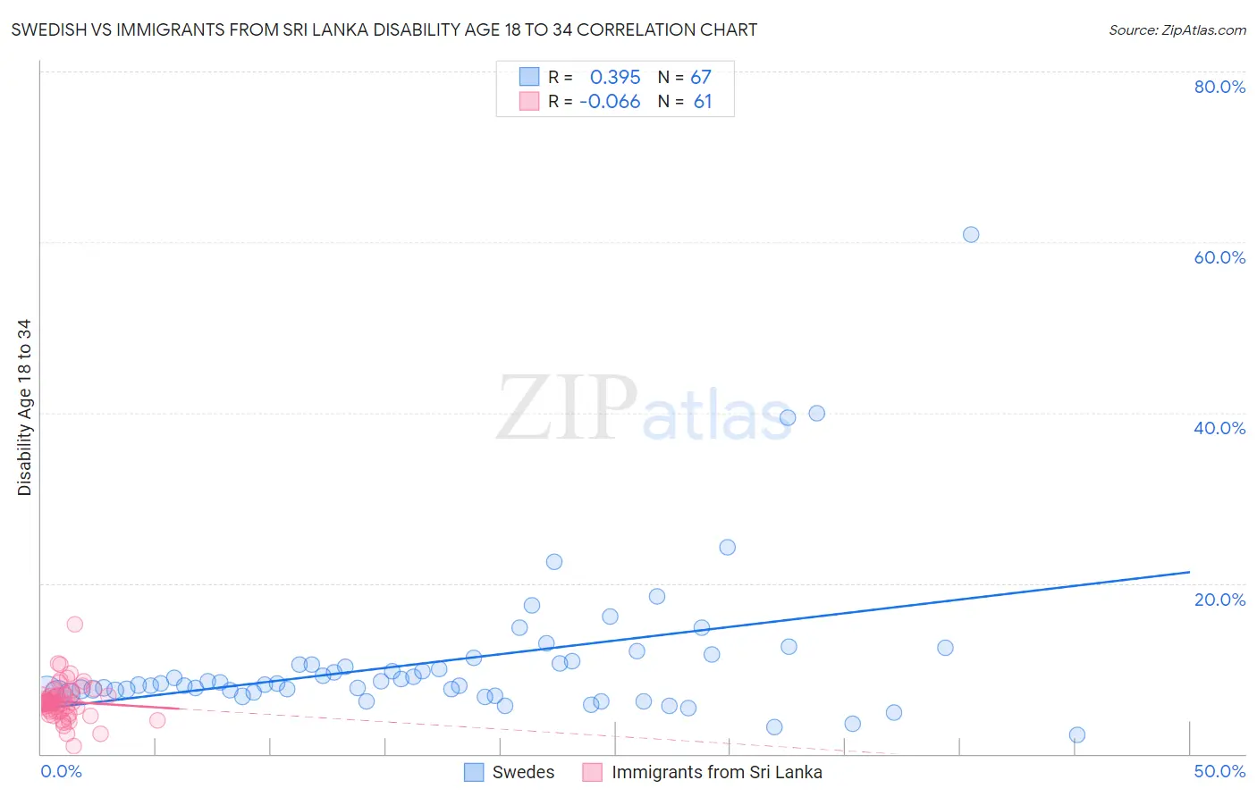 Swedish vs Immigrants from Sri Lanka Disability Age 18 to 34