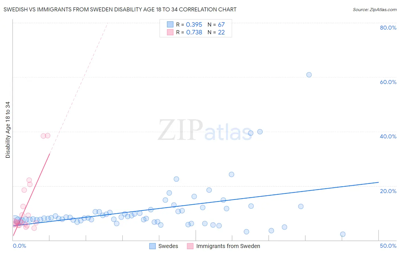 Swedish vs Immigrants from Sweden Disability Age 18 to 34