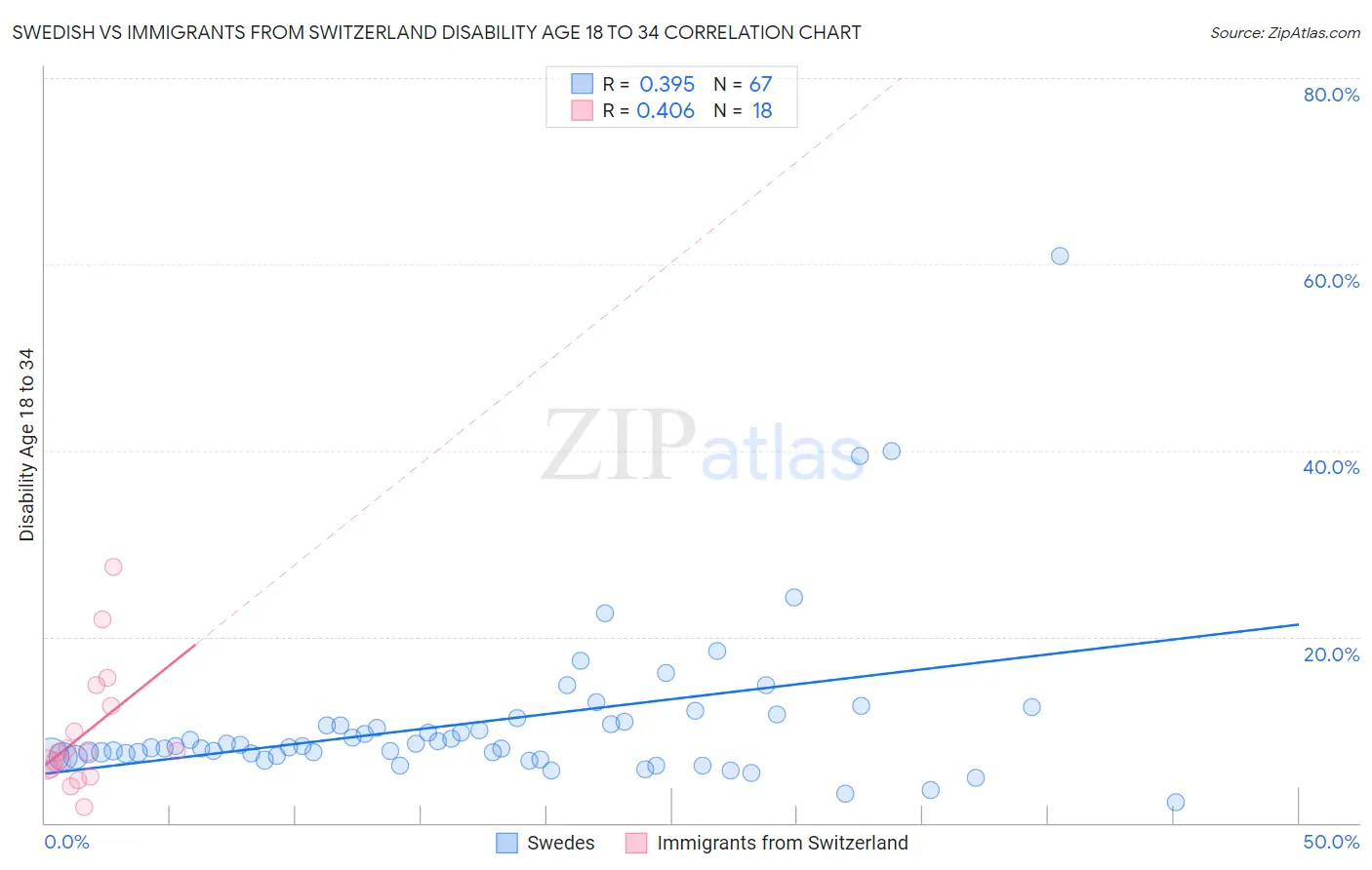 Swedish vs Immigrants from Switzerland Disability Age 18 to 34