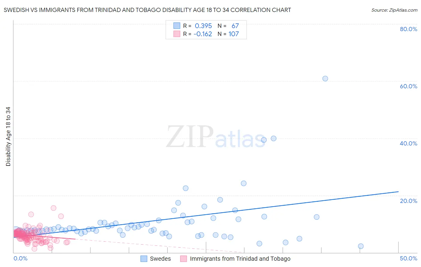 Swedish vs Immigrants from Trinidad and Tobago Disability Age 18 to 34