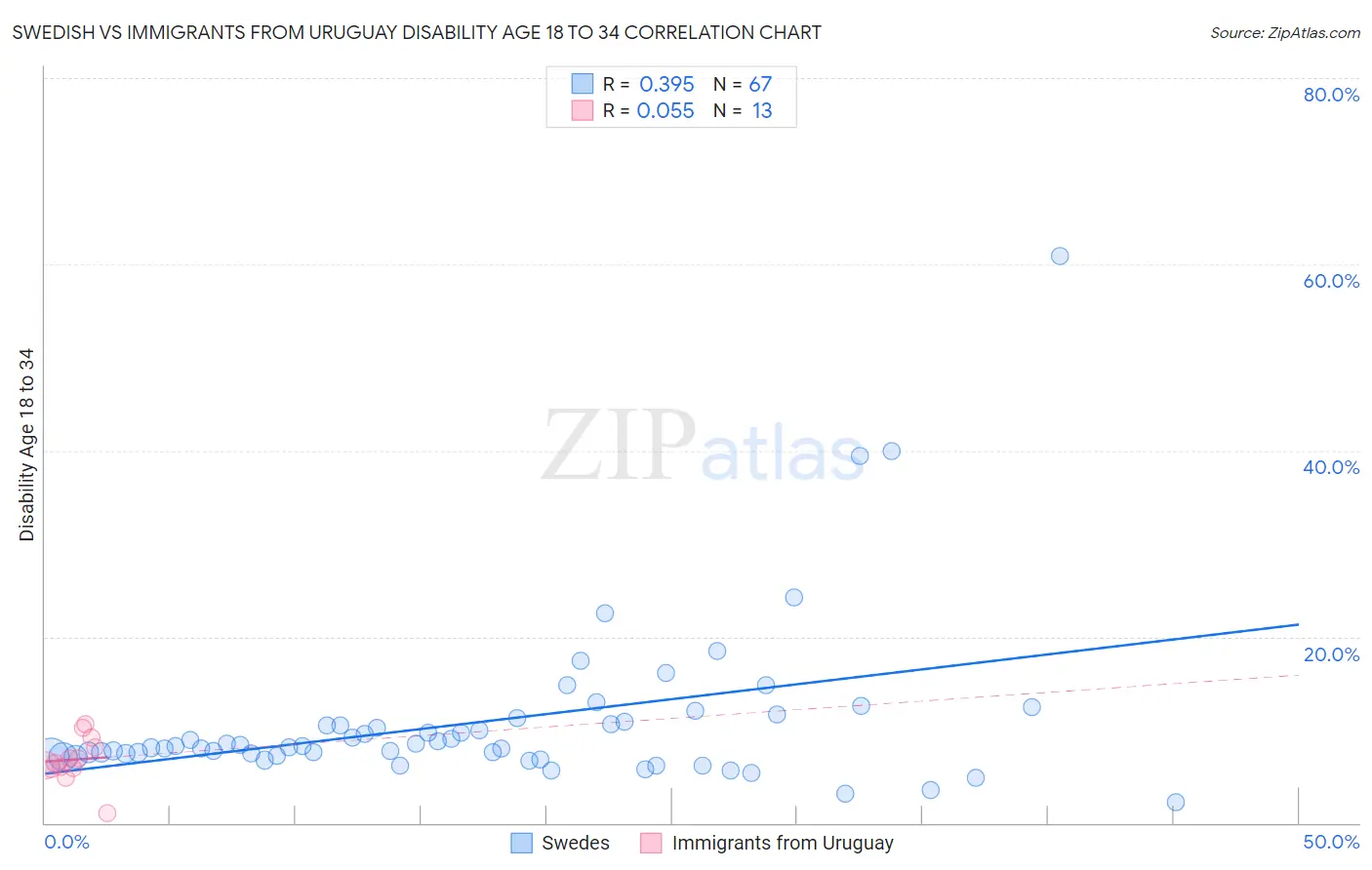 Swedish vs Immigrants from Uruguay Disability Age 18 to 34