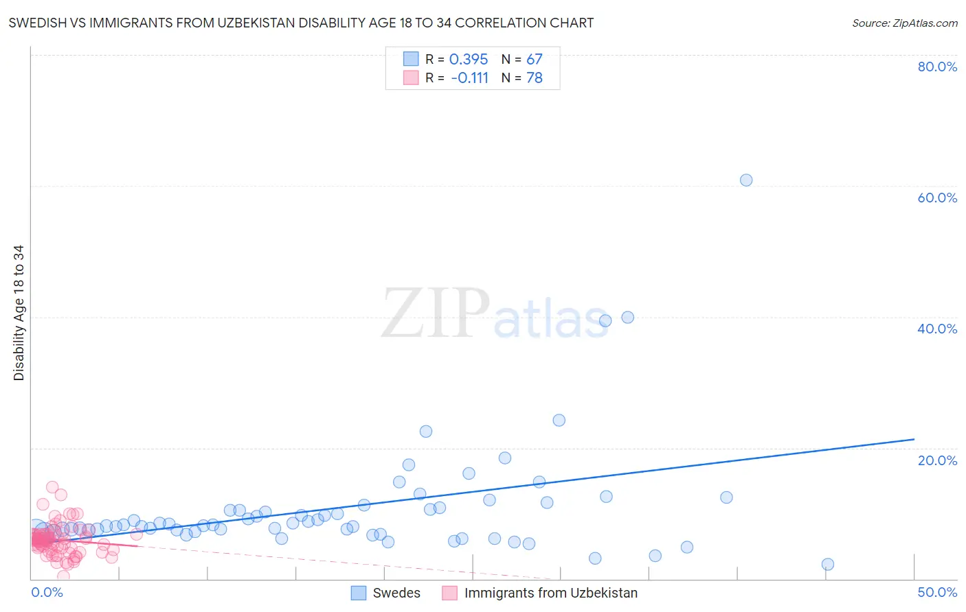 Swedish vs Immigrants from Uzbekistan Disability Age 18 to 34