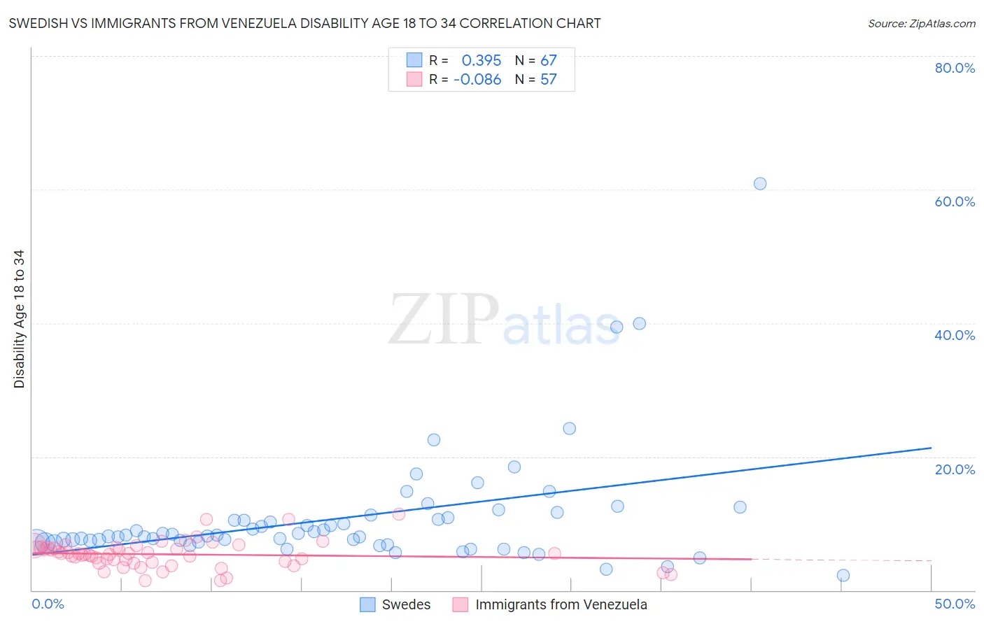Swedish vs Immigrants from Venezuela Disability Age 18 to 34