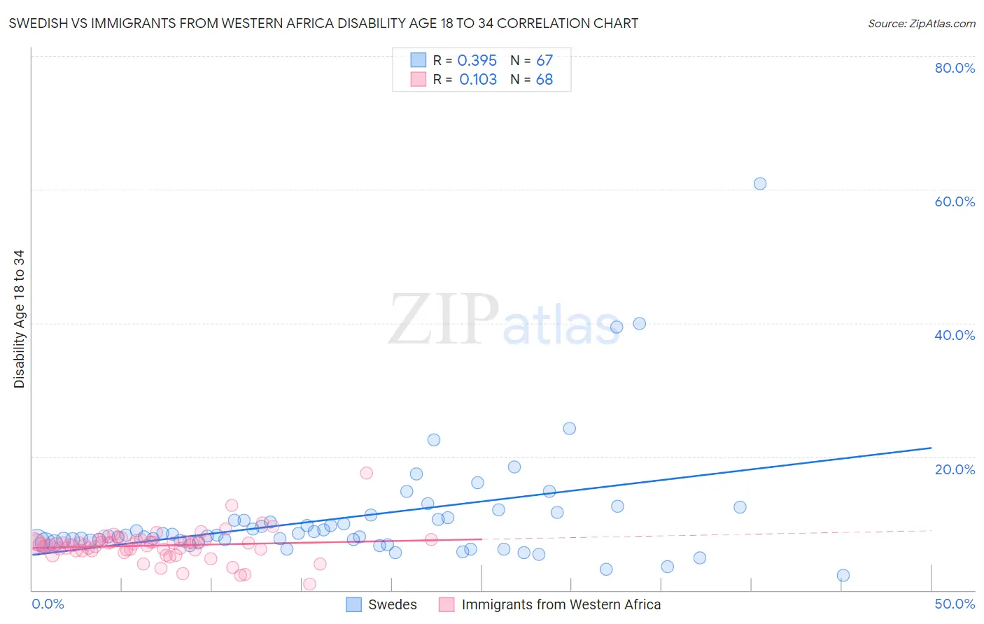 Swedish vs Immigrants from Western Africa Disability Age 18 to 34