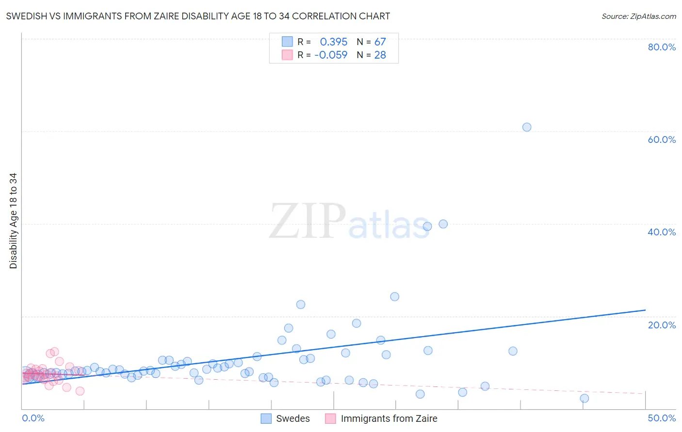 Swedish vs Immigrants from Zaire Disability Age 18 to 34