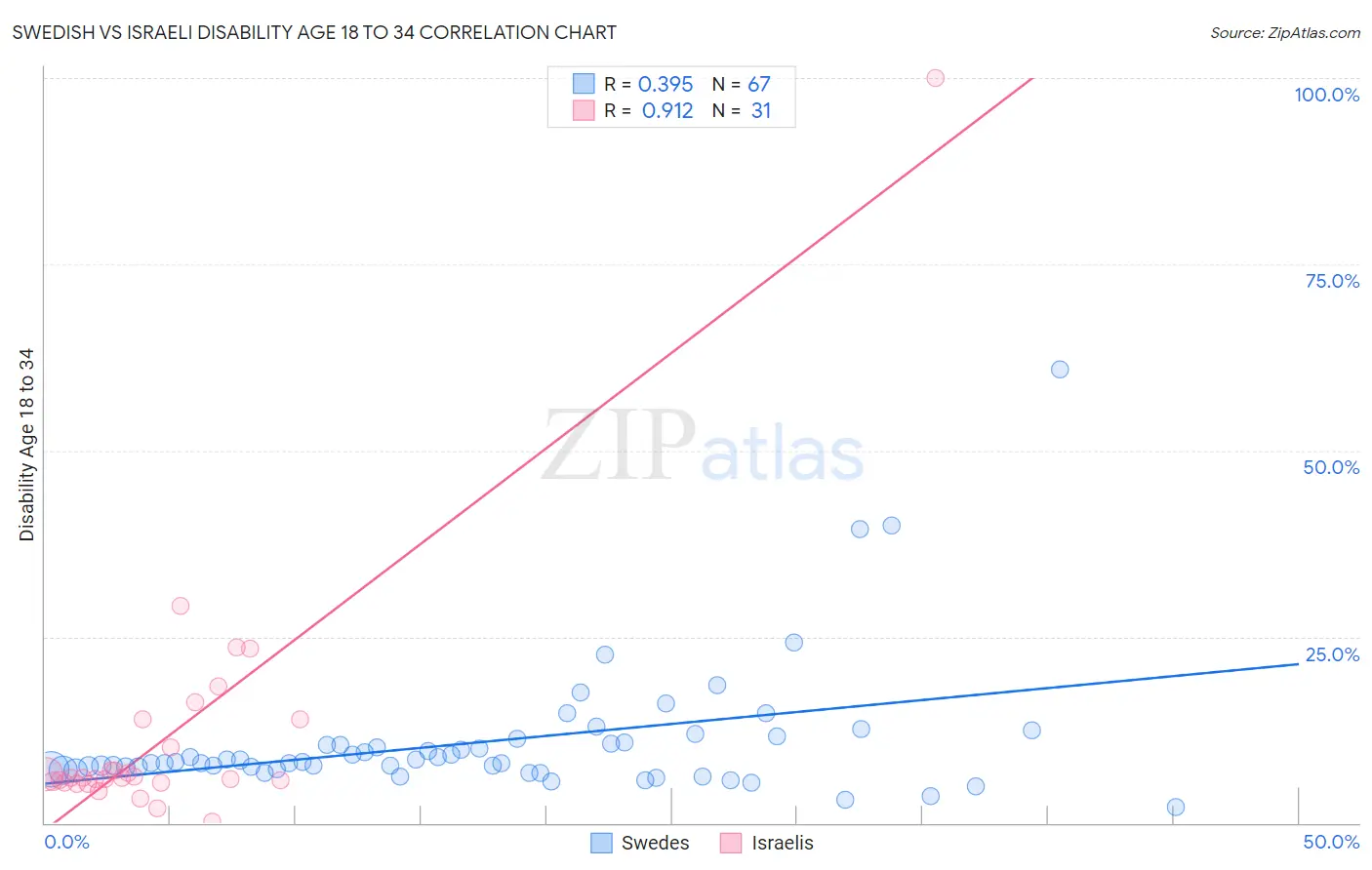 Swedish vs Israeli Disability Age 18 to 34