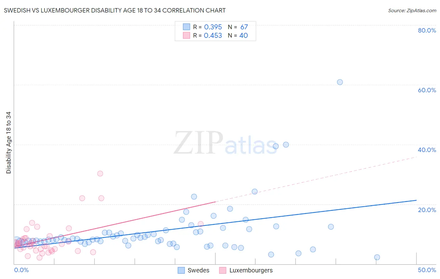 Swedish vs Luxembourger Disability Age 18 to 34