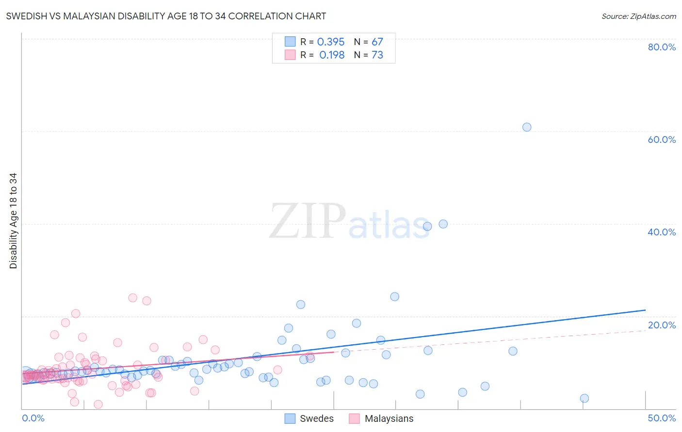 Swedish vs Malaysian Disability Age 18 to 34