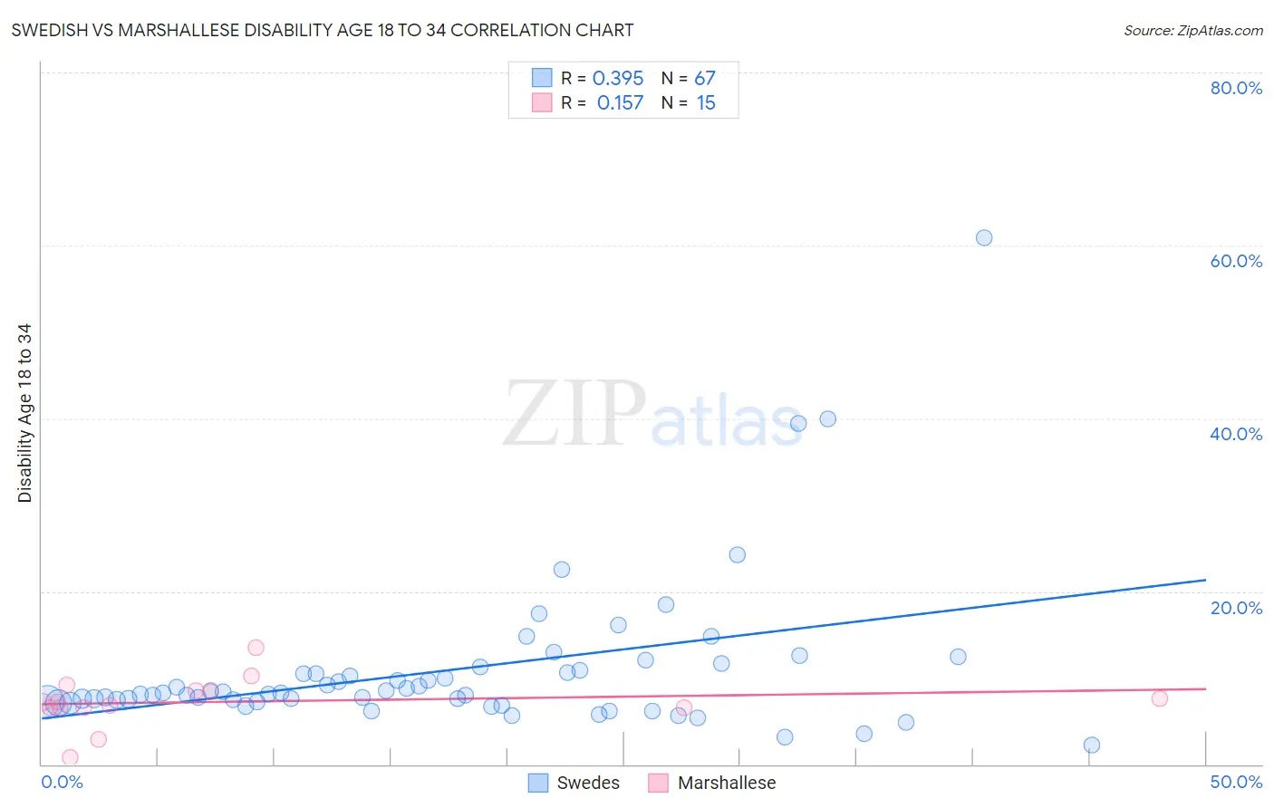 Swedish vs Marshallese Disability Age 18 to 34
