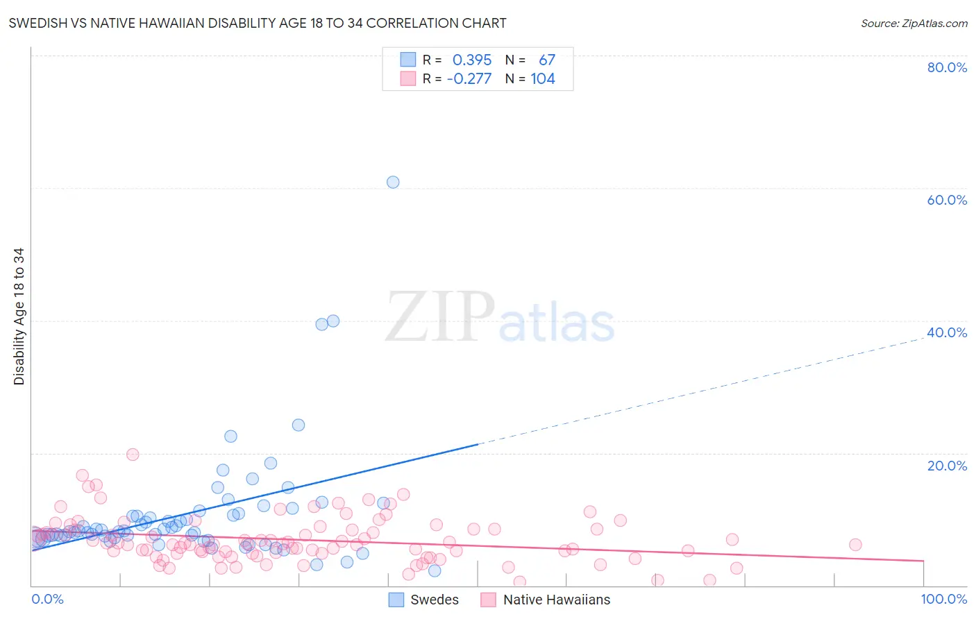 Swedish vs Native Hawaiian Disability Age 18 to 34