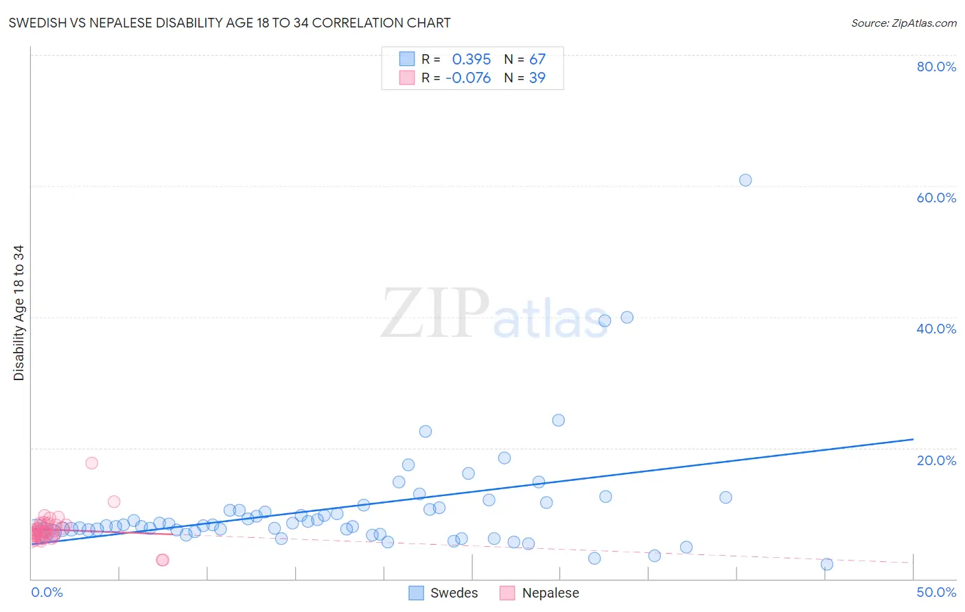 Swedish vs Nepalese Disability Age 18 to 34