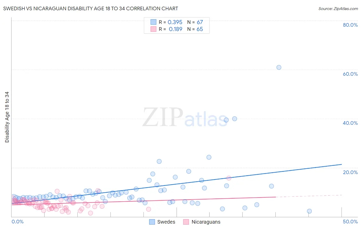Swedish vs Nicaraguan Disability Age 18 to 34