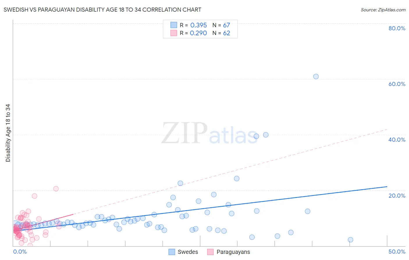 Swedish vs Paraguayan Disability Age 18 to 34